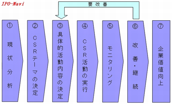 CSR菇
